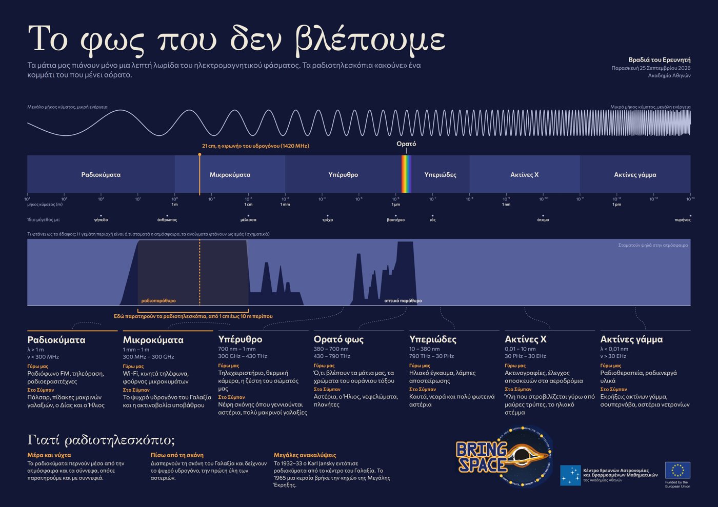 Station poster: the electromagnetic spectrum